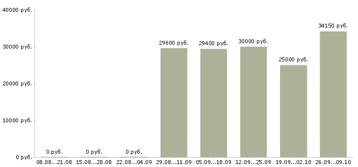Вакансии требуется уверенный пользователь пк в Казани - Медиана зарплат требуется уверенный пользователь пк в Казани за 2 месяца