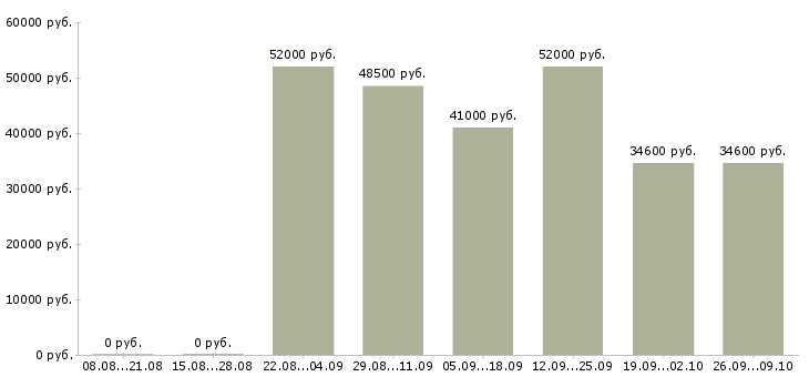 Вакансии требуются грузчики на вахту в Владимире - Медиана зарплат требуются грузчики на вахту в Владимире за 2 месяца