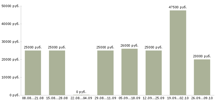 Вакансии требуются менеджеры в интернет магазин в Новосибирске - Медиана зарплат требуются менеджеры в интернет магазин в Новосибирске за 2 месяца