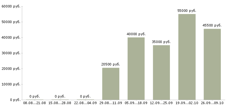 Вакансии требуются сотрудники в крупную компанию в Балашихе - Медиана зарплат требуются сотрудники в крупную компанию в Балашихе за 2 месяца