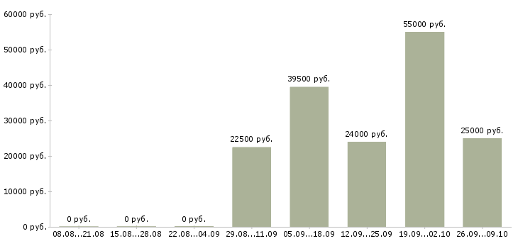 Вакансии требуются сотрудники в крупную компанию в Рязани - Медиана зарплат требуются сотрудники в крупную компанию в Рязани за 2 месяца