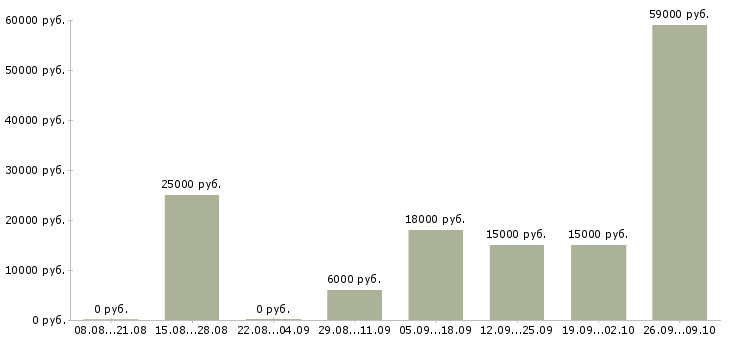 Вакансии требуются сотрудники в крупную компанию в Ярославле - Медиана зарплат требуются сотрудники в крупную компанию в Ярославле за 2 месяца