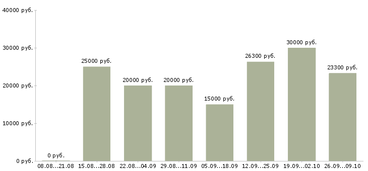 Вакансии удаленная с обучением в Чебоксарах - Медиана зарплат удаленная с обучением в Чебоксарах за 2 месяца