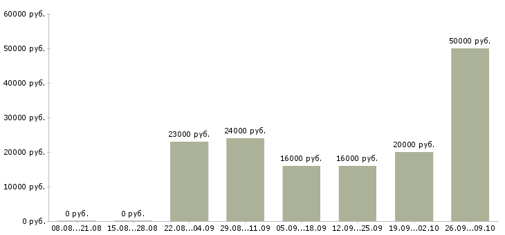 Вакансии удаленный интернет оператор в Белгороде - Медиана зарплат удаленный интернет оператор в Белгороде за 2 месяца