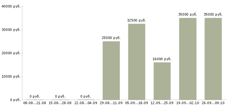 Вакансии удаленный интернет оператор в Саратове - Медиана зарплат удаленный интернет оператор в Саратове за 2 месяца
