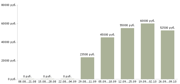 Вакансии управляющий сетью салонов в Москве - Медиана зарплат управляющий сетью салонов в Москве за 2 месяца