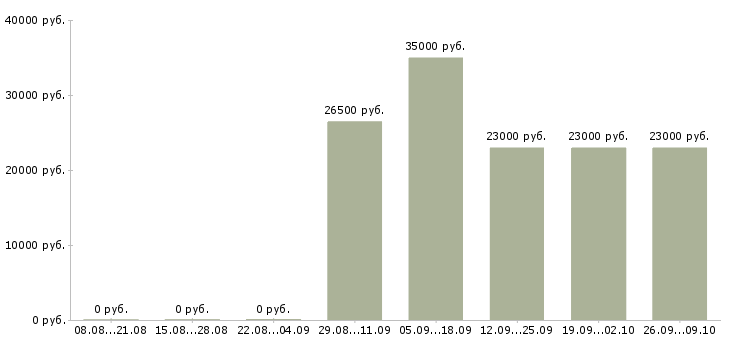Вакансии экспедитор по городу в Новосибирске - Медиана зарплат экспедитор по городу в Новосибирске за 2 месяца