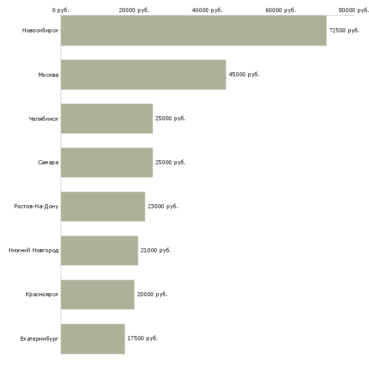 Поиск работы администратор информационного центра-Медиана зарплаты для вакансии «администратор информационного центра» в других городах