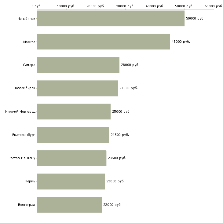 Поиск работы бухгалтер по тмц и ос-Медиана зарплаты для вакансии «бухгалтер по тмц и ос» в других городах