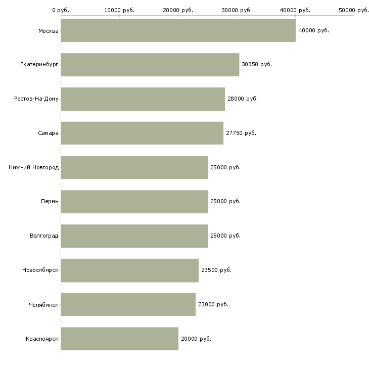 Поиск работы в крупную компанию требуется сотрудник-Медиана зарплаты для вакансии «в крупную компанию требуется сотрудник» в других городах