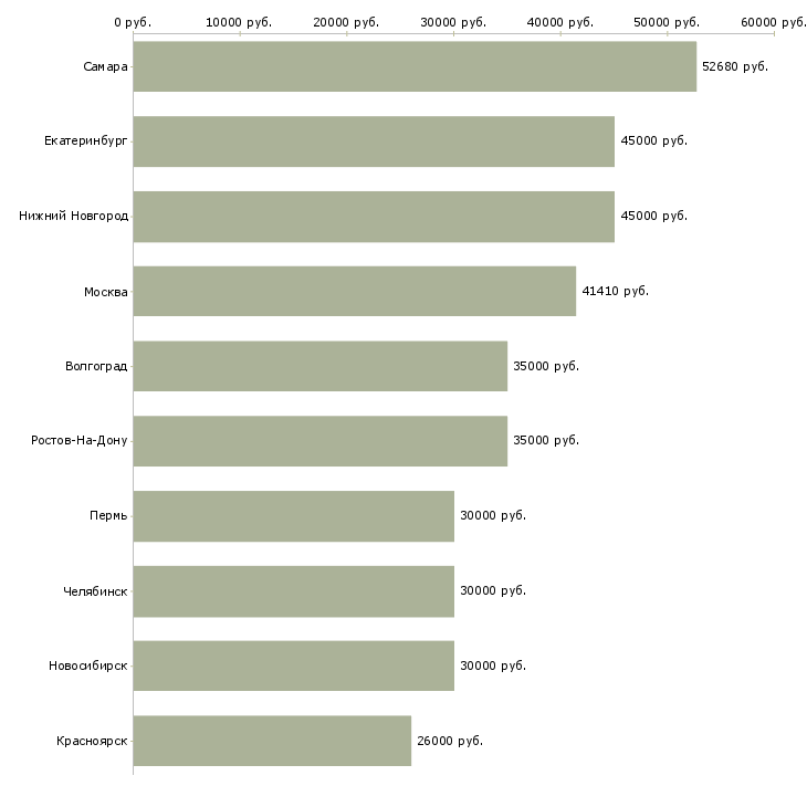 Поиск работы грузчик проживание-Медиана зарплаты для вакансии «грузчик проживание» в других городах