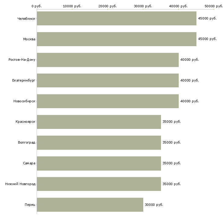 Поиск работы менеджер малого бизнеса-Медиана зарплаты для вакансии «менеджер малого бизнеса» в других городах