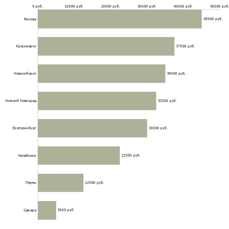 Поиск работы менеджер по корпоративному туризму-Медиана зарплаты для вакансии «менеджер по корпоративному туризму» в других городах