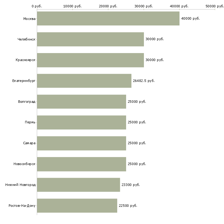 Поиск работы опытный пользователь пк-Медиана зарплаты для вакансии «опытный пользователь пк» в других городах