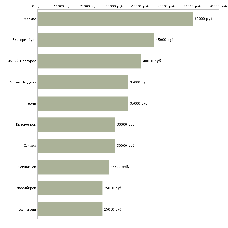 Поиск работы с недвижимостью обучение-Медиана зарплаты для вакансии «с недвижимостью обучение» в других городах