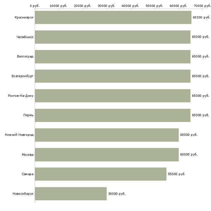 Поиск работы сварщик аргон-Медиана зарплаты для вакансии «сварщик аргон» в других городах