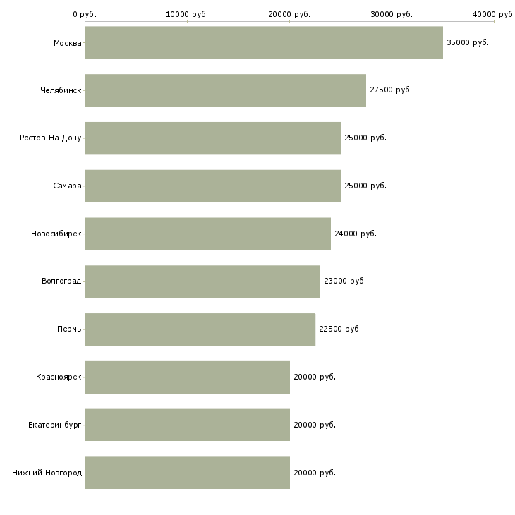 Поиск работы сотрудницы для работы на дому-Медиана зарплаты для вакансии «сотрудницы для работы на дому» в других городах