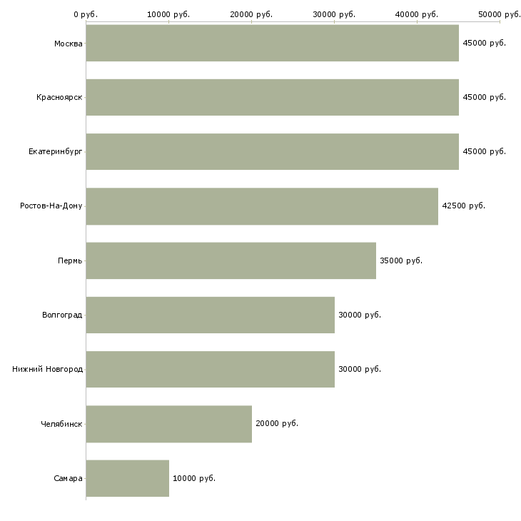 Поиск работы специалист по бронированию-Медиана зарплаты для вакансии «специалист по бронированию» в других городах