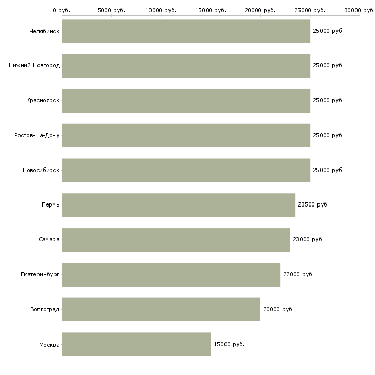 Поиск работы удобная на дому-Медиана зарплаты для вакансии «удобная на дому» в других городах