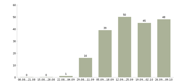 Работа водитель автомобиля категории е Башкортостан - Число вакансий Башкортостан по специальности водитель автомобиля категории е за 2 месяца