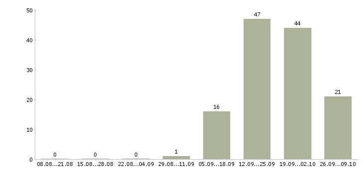 Работа менеджер по рекламе в офис Башкортостан - Число вакансий Башкортостан по специальности менеджер по рекламе в офис за 2 месяца