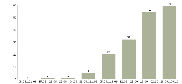 Работа сотрудник по поиску персонала Башкортостан - Число вакансий Башкортостан по специальности сотрудник по поиску персонала за 2 месяца
