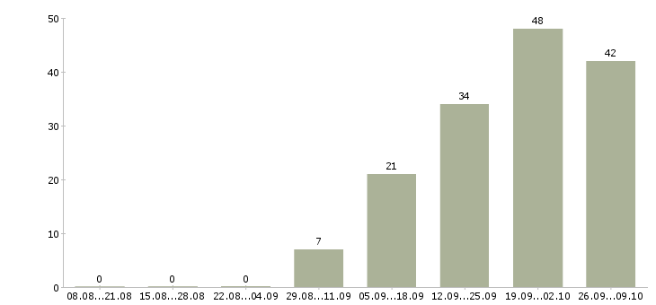 Работа сотрудник для работы на телефоне Бурятия - Число вакансий Бурятия по специальности сотрудник для работы на телефоне за 2 месяца