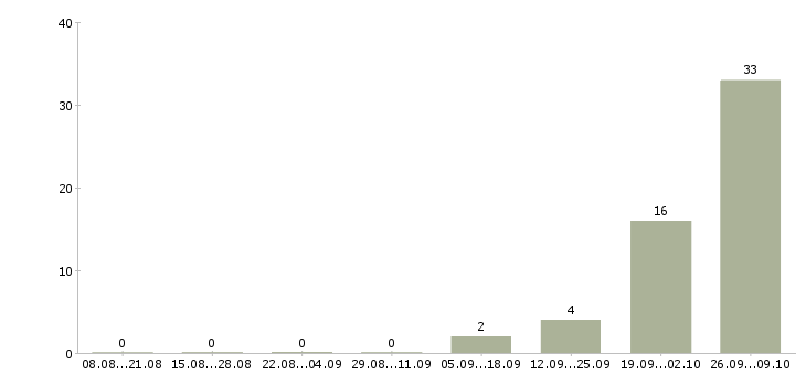 Работа грузчик техники Коми - Число вакансий Коми по специальности грузчик техники за 2 месяца