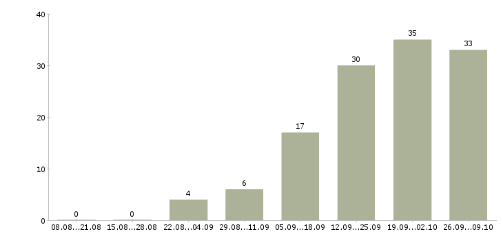 Работа свободный менеджер Коми - Число вакансий Коми по специальности свободный менеджер за 2 месяца