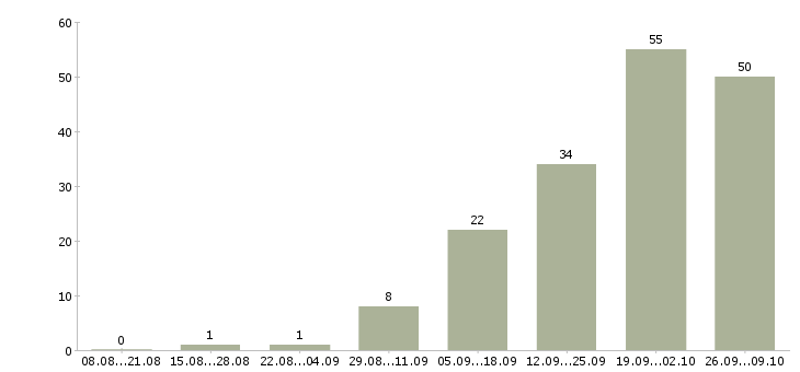 Работа бухгалтер в бухгалтерскую компанию Ростов-на-дону - Число вакансий Ростов-на-дону по специальности бухгалтер в бухгалтерскую компанию за 2 месяца