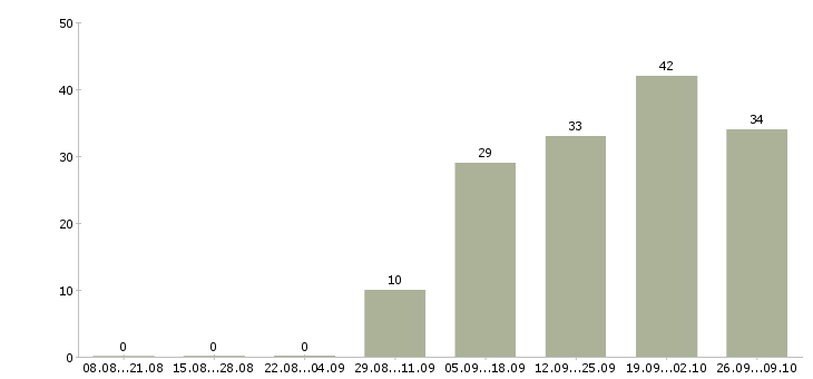 Работа кассир в торговый зал Ростов-на-дону - Число вакансий Ростов-на-дону по специальности кассир в торговый зал за 2 месяца