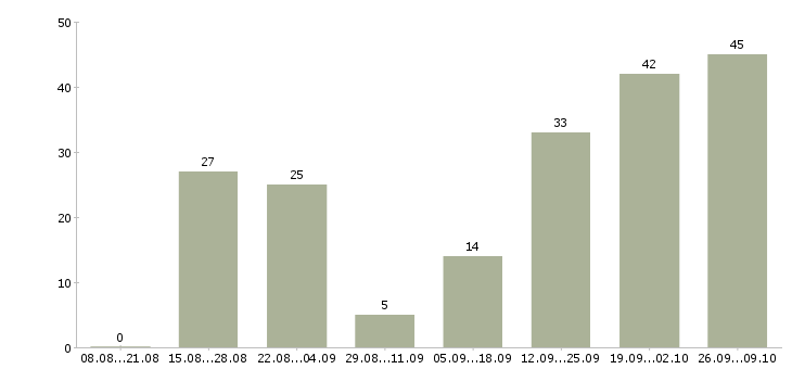 Работа сотрудник с юридическим образованием Ростов-на-дону - Число вакансий Ростов-на-дону по специальности сотрудник с юридическим образованием за 2 месяца