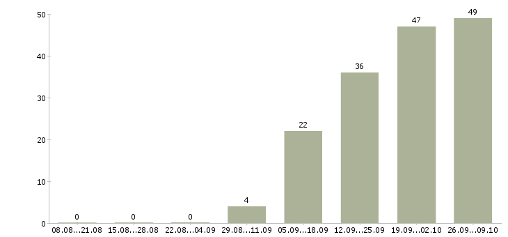 Работа бухгалтер по учету доходов Санкт-петербург - Число вакансий Санкт-петербург по специальности бухгалтер по учету доходов за 2 месяца
