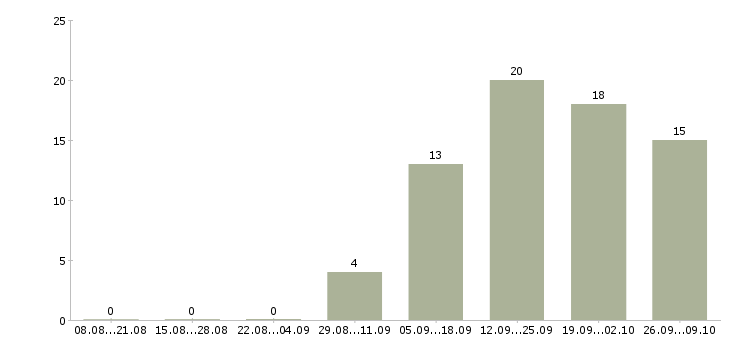 Работа водитель на грузовую газель Санкт-петербург - Число вакансий Санкт-петербург по специальности водитель на грузовую газель за 2 месяца