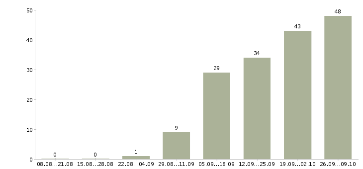 Работа контролер продукции Санкт-петербург - Число вакансий Санкт-петербург по специальности контролер продукции за 2 месяца
