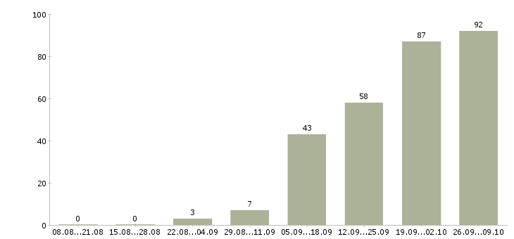 Работа менеджер по продаже медицинских услуг Санкт-петербург - Число вакансий Санкт-петербург по специальности менеджер по продаже медицинских услуг за 2 месяца