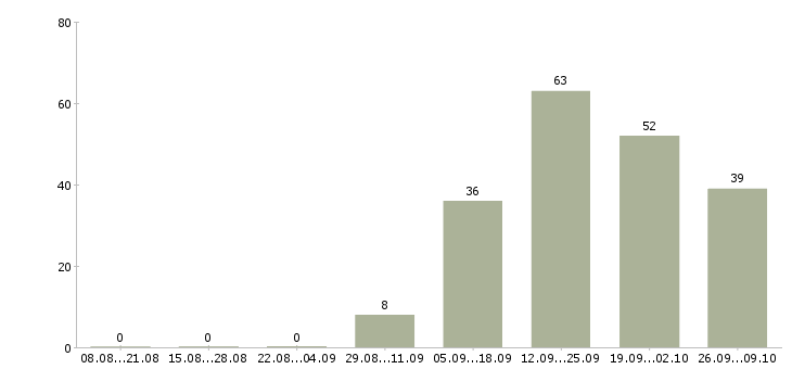 Работа пекарь технолог Санкт-петербург - Число вакансий Санкт-петербург по специальности пекарь технолог за 2 месяца