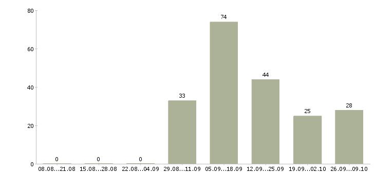 Работа сотрудницы для работы на дому Санкт-петербург - Число вакансий Санкт-петербург по специальности сотрудницы для работы на дому за 2 месяца