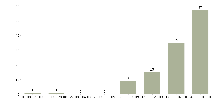 Работа комплектовщик одежды Татарстан - Число вакансий Татарстан по специальности комплектовщик одежды за 2 месяца