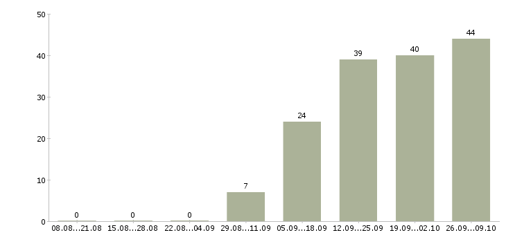Работа сотрудник для управленческой работы Татарстан - Число вакансий Татарстан по специальности сотрудник для управленческой работы за 2 месяца