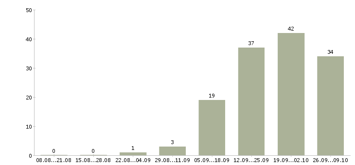 Работа менеджер по оформлению документов Удмуртия - Число вакансий Удмуртия по специальности менеджер по оформлению документов за 2 месяца