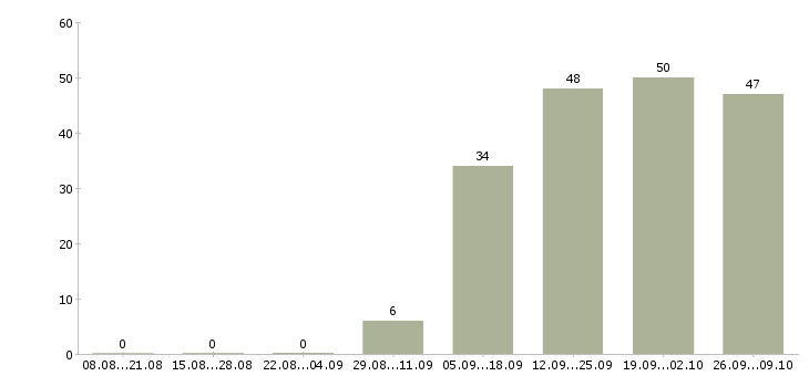 Работа помощник кладовщика без опыта Удмуртия - Число вакансий Удмуртия по специальности помощник кладовщика без опыта за 2 месяца
