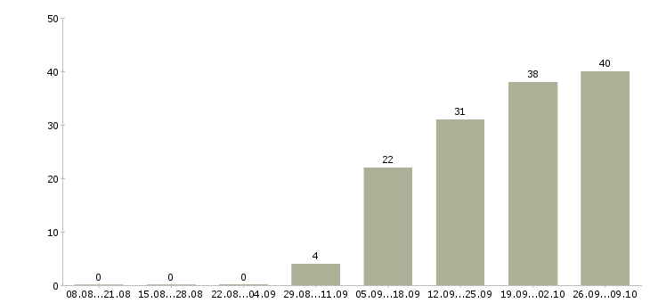 Работа сотрудники для работы через интернет Удмуртия - Число вакансий Удмуртия по специальности сотрудники для работы через интернет за 2 месяца