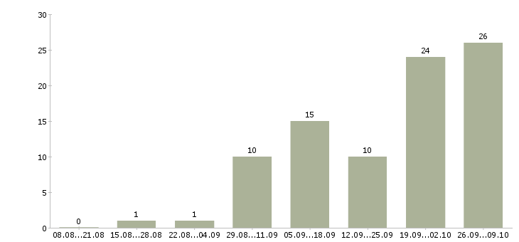 Работа продавец очков в Архангельске - Число вакансий в Архангельске по специальности продавец очков за 2 месяца