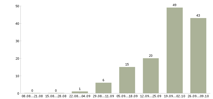 Работа с недвижимостью обучение в Архангельске - Число вакансий в Архангельске по специальности с недвижимостью обучение за 2 месяца