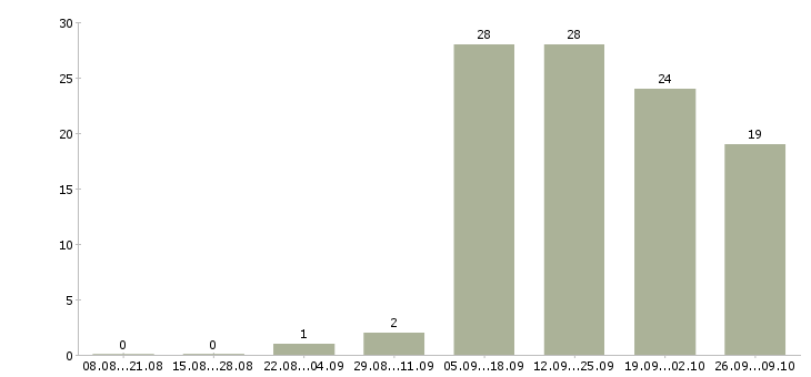 Работа специалист по телефонным продажам в Архангельске - Число вакансий в Архангельске по специальности специалист по телефонным продажам за 2 месяца