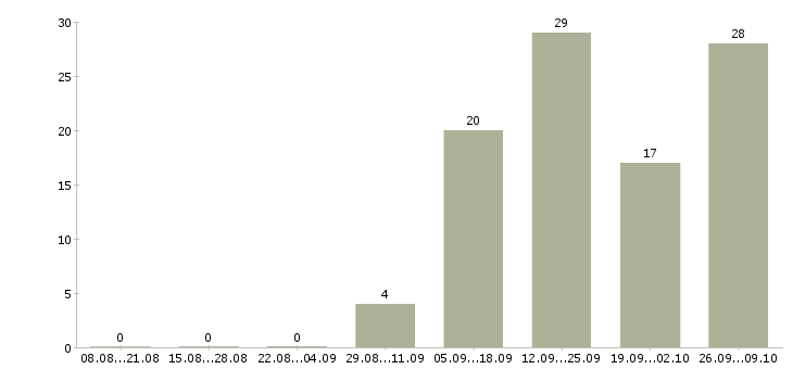 Работа крупной компании требуется сотрудник в Балашихе - Число вакансий в Балашихе по специальности крупной компании требуется сотрудник за 2 месяца
