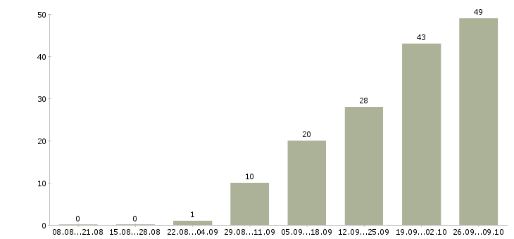 Работа бизнес в крупной компании в Белгороде - Число вакансий в Белгороде по специальности бизнес в крупной компании за 2 месяца