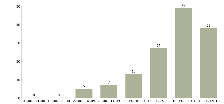 Работа интернет занятость на дому в Белгороде - Число вакансий в Белгороде по специальности интернет занятость на дому за 2 месяца