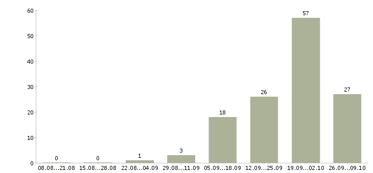 Работа удаленный интернет оператор в Белгороде - Число вакансий в Белгороде по специальности удаленный интернет оператор за 2 месяца